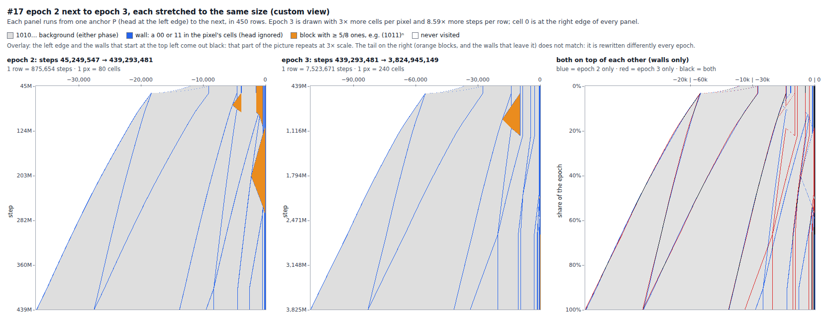 Epoch 2 vs epoch 3, scaled to match
