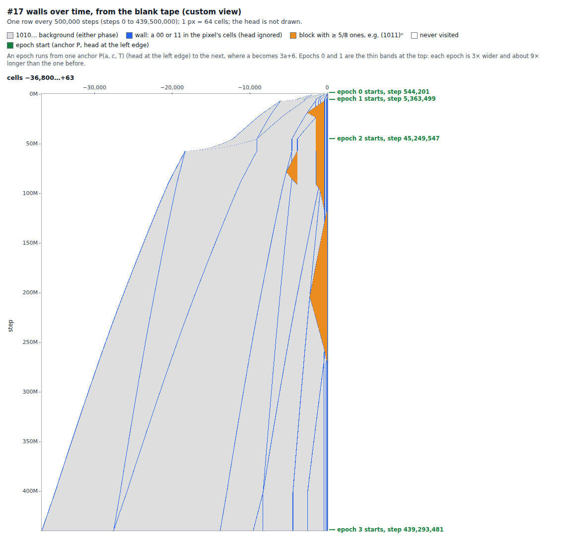 Walls over time, 440 million steps