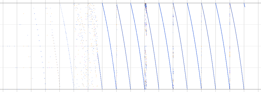 Counter fill per cycle, levels 3 to 21
