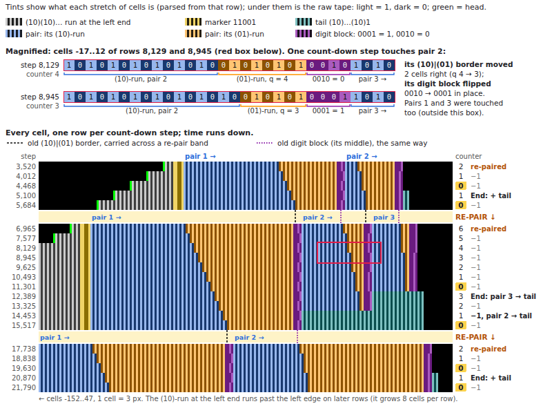 Every cell across two re-pairs, annotated
