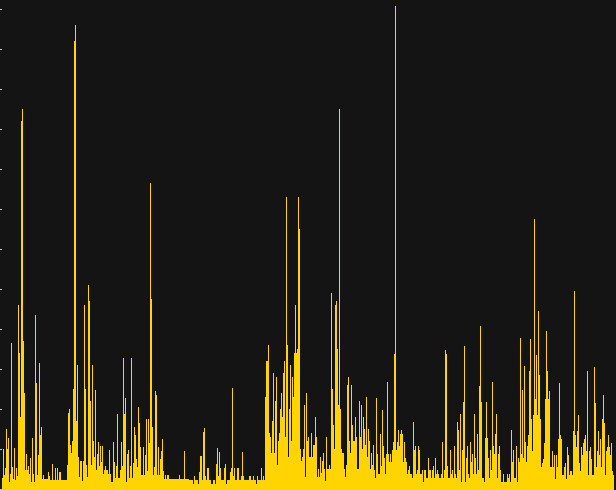 Counter excursions over 611,577 cycles