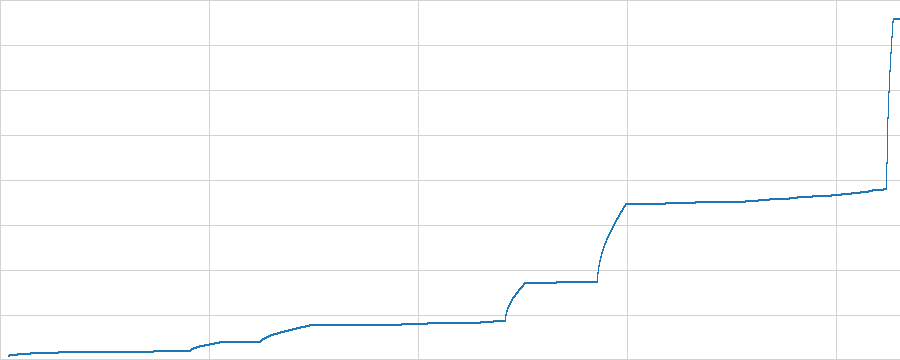 Span vs log(step): plateaus and spurts